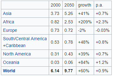 ek2019 - väestönkasvu ja päästöt - 1 - population growth by continent (Wikipedia)